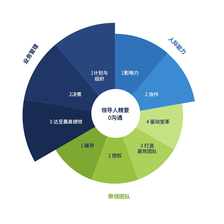 精英领导力计划